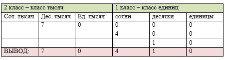 Пояснение к заданию 2-1