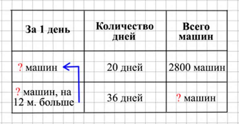 Пояснение к заданию 222