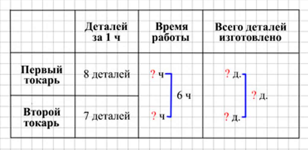 Пояснение к заданию 285