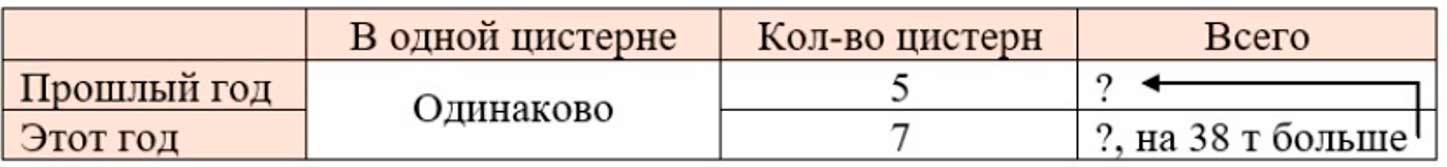 Пояснение к заданию 288