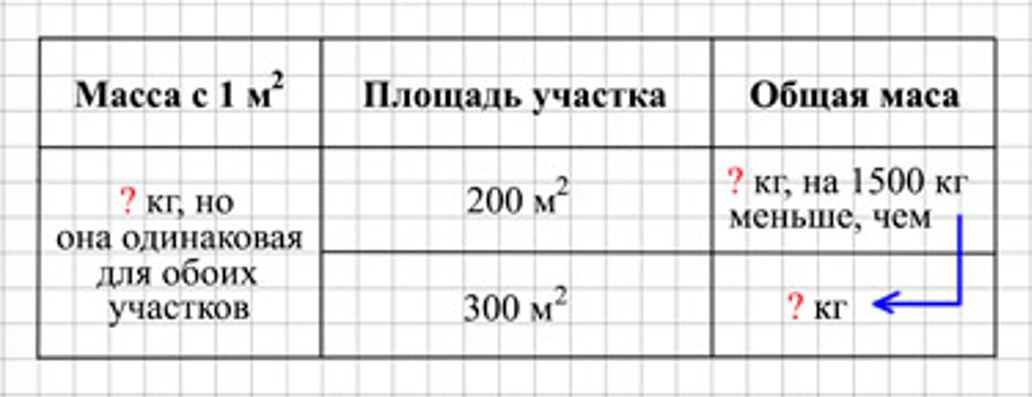 Пояснение к заданию 200