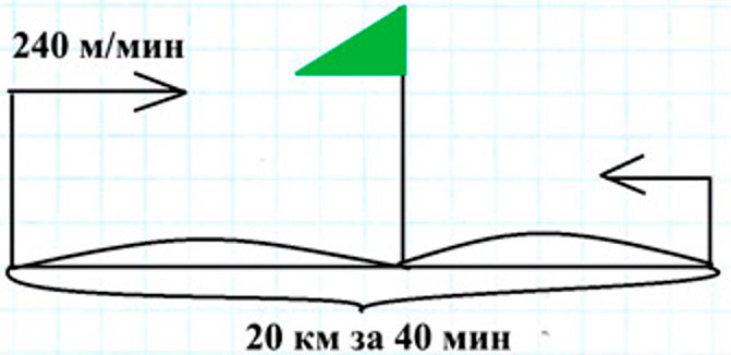Пояснение к заданию 266