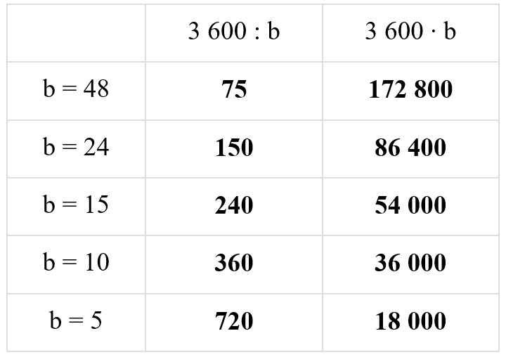 Пояснение к заданию 15