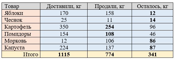 Пояснение к проверочной работе страница 59