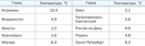 Математика 6 класс учебник Мерзляк номер 886