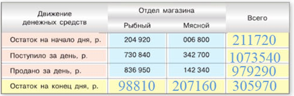 математика 6 класс Виленкин, Жохов - 1 часть Номер 1.27