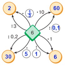 математика 6 класс Виленкин, Жохов - 1 часть Номер 2.235