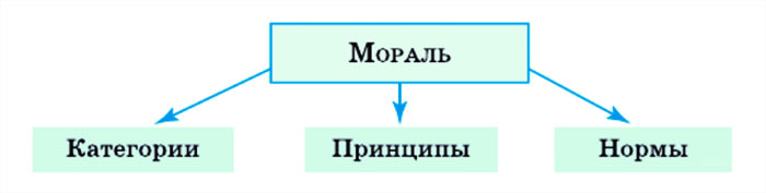 Картинка из учебника по обществознанию 10 класс. Страница 103, рисунок 1. Боголюбов, Лазебникова. 2024 год
