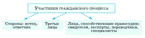 Картинка из учебника по обществознанию 10 класс. Страница 259, рисунок 1. Боголюбов, Лазебникова. 2024 год