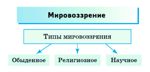 Картинка из учебника по обществознанию 10 класс. Страница 96, рисунок 1. Боголюбов, Лазебникова. 2024 год