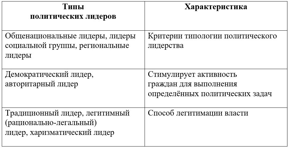 Обществознание 11 класс, учебник Боголюбов, Городецкая. Страница 276. Номер 1. 2024 год.
