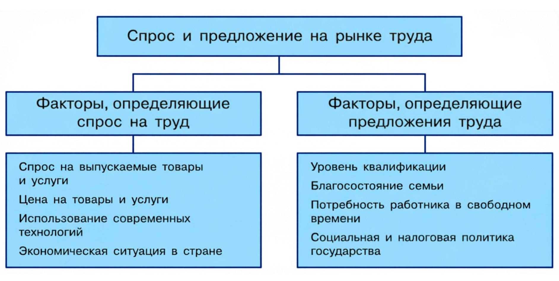 Обществознание 8 класс. 2023 год. Боголюбов, Городецкая, Иванова. Страница 126. 