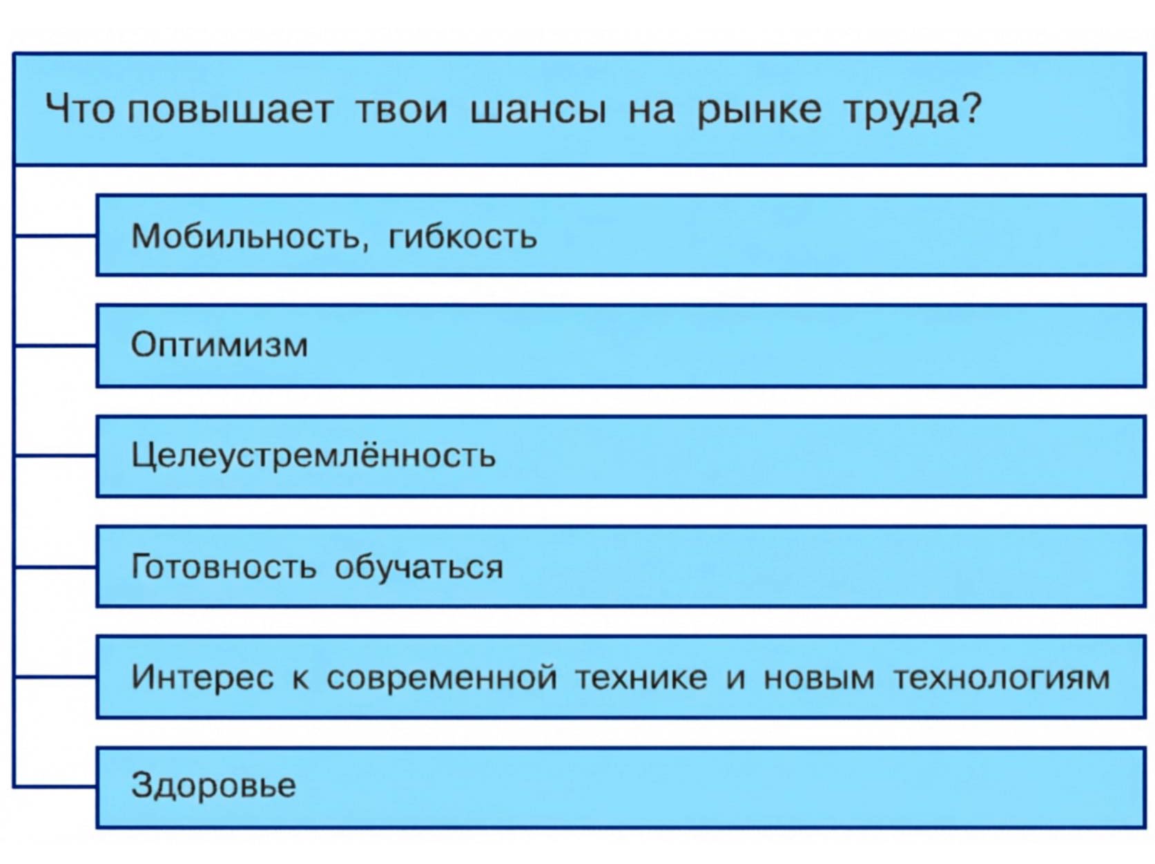 Обществознание 8 класс. 2023 год. Боголюбов, Городецкая, Иванова. Страница 135. 