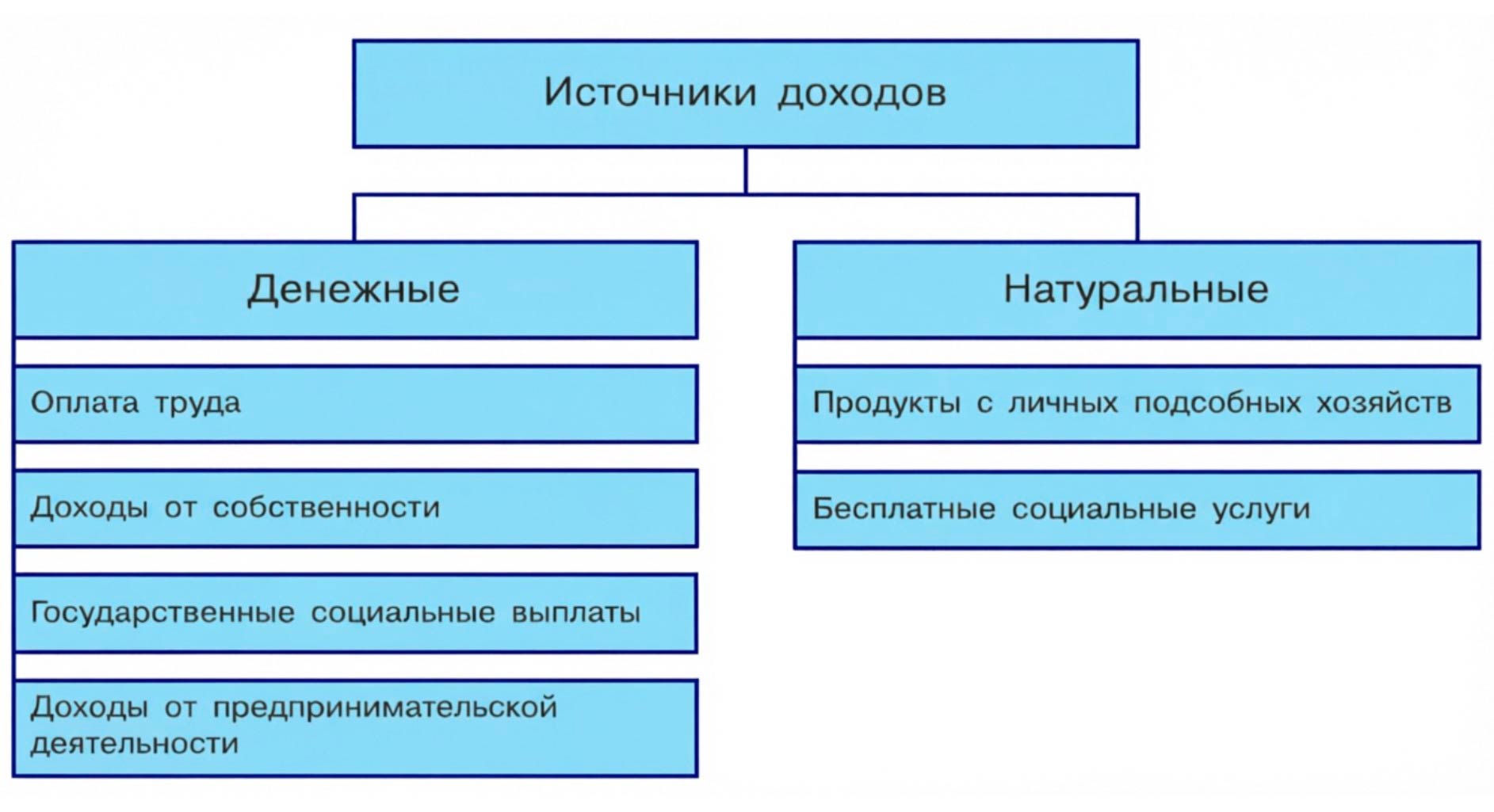 Обществознание 8 класс. 2023 год. Боголюбов, Городецкая, Иванова. Страница 182. 