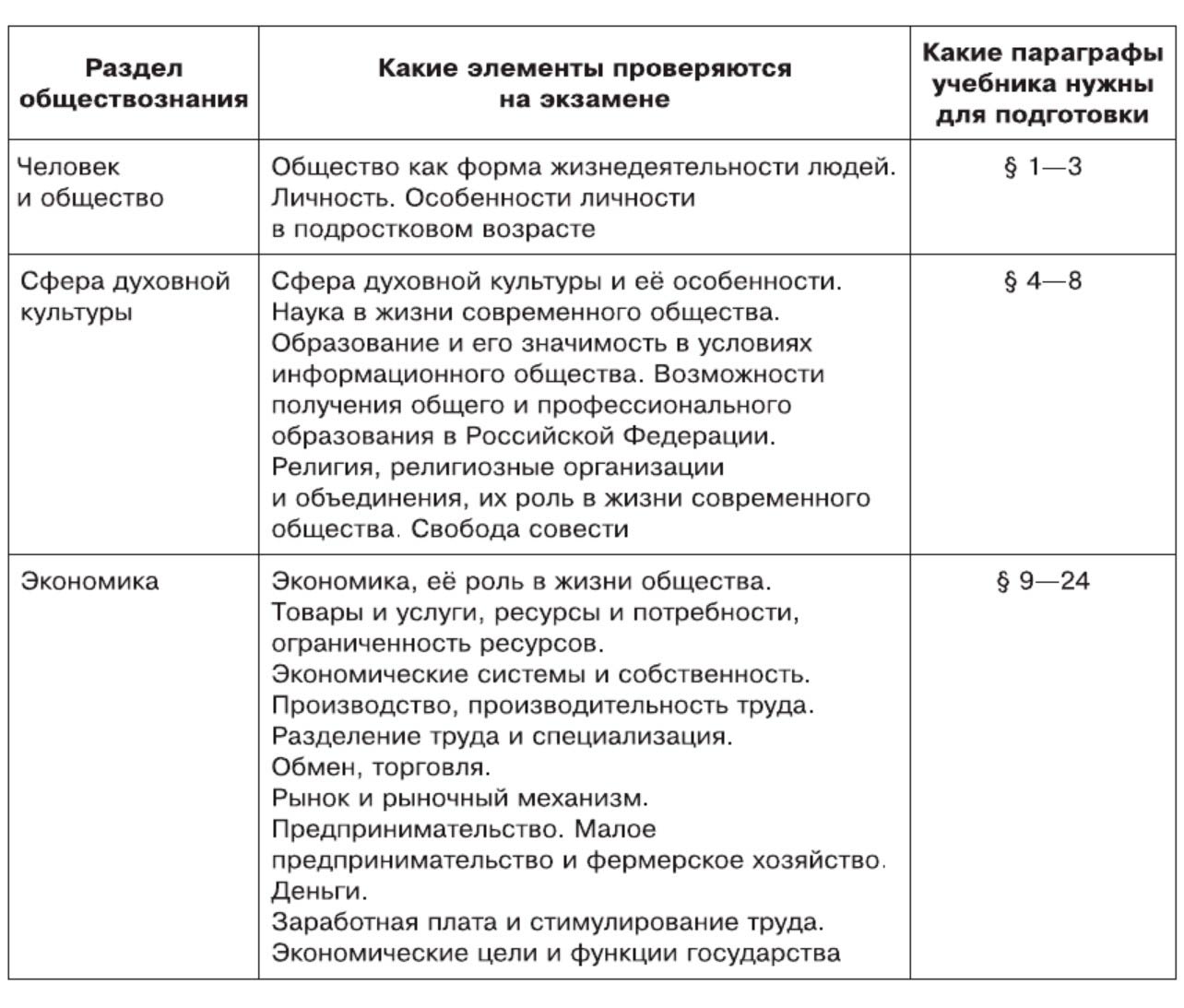 Обществознание 8 класс. 2023 год. Боголюбов, Городецкая, Иванова. Страница 201. 