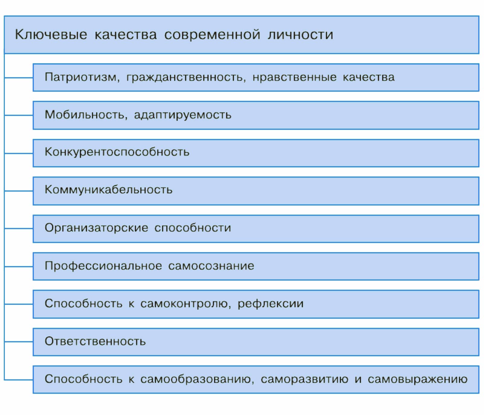 Обществознание 8 класс. 2023 год. Боголюбов, Городецкая, Иванова. Страница 24. 