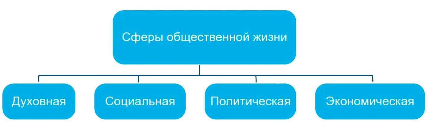 Обществознание 8 класс. 2023 год. Боголюбов, Городецкая, Иванова. Страница 8. 