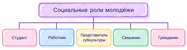 Учебник по обществознанию 9 класс. Авторы: Боголюбов, Лазебникова, Лобанов. Страница 172, год 2023.