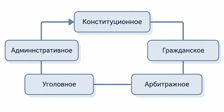 Учебник по обществознанию 9 класс. Авторы: Боголюбов, Лазебникова, Лобанов. Страница 76, год 2023.