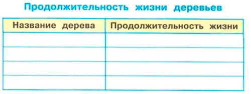 окружающий мир 1 класс рабочая тетрадь 1 часть Плешаков страница 49. Номер 4