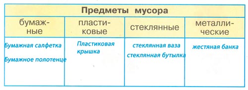 окружающий мир 1 класс рабочая тетрадь 1 часть Плешаков страница 54. Номер 1