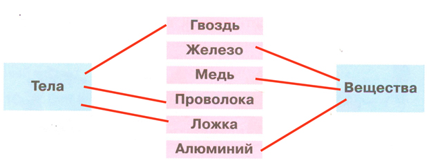 ГДЗ по окружающему миру 3 класс рабочая тетрадь Плешаков, страница 18, номер 4