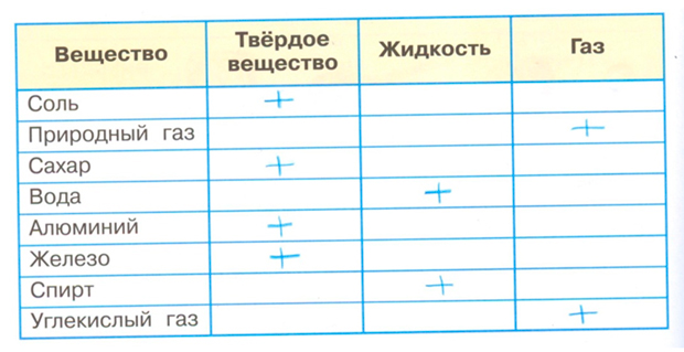 ГДЗ по окружающему миру 3 класс рабочая тетрадь Плешаков, страница 18, номер 5