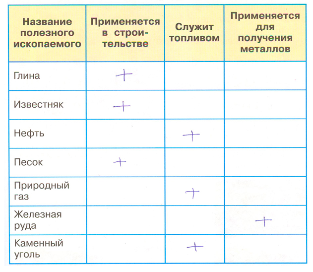 Рабочая тетрадь Плешаков 2 часть. Окружающий мир 3 класс, страница 29, 2024 год, номер 3. ГДЗ по окружающему миру 3 класс рабочая тетрадь Плешаков, страница 29, номер 3