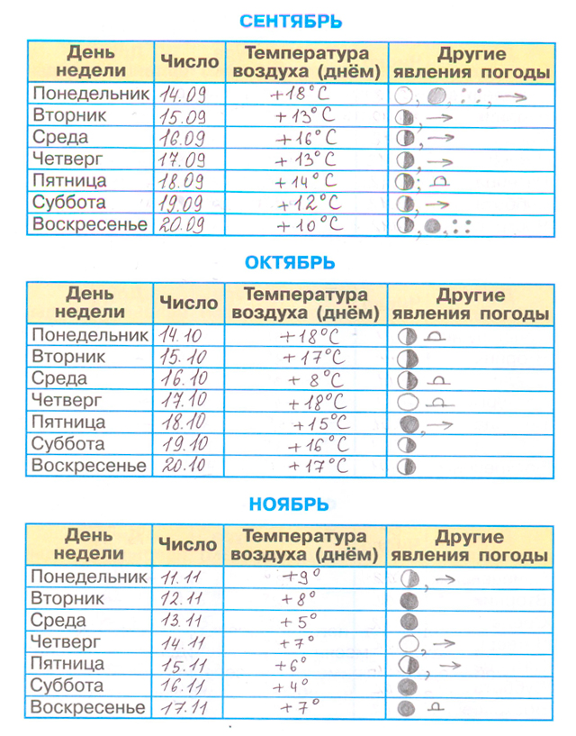 ГДЗ по окружающему миру 3 класс рабочая тетрадь Плешаков, дневник наблюдений страница 2, номер 2