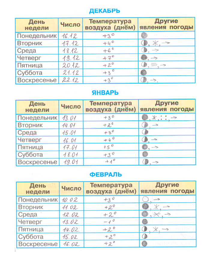 ГДЗ по окружающему миру 3 класс рабочая тетрадь Плешаков, дневник наблюдений страница 4, номер 2