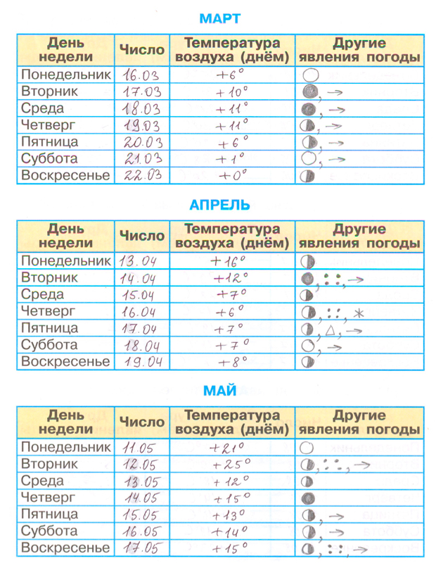 ГДЗ по окружающему миру 3 класс рабочая тетрадь Плешаков, дневник наблюдений страница 5, номер 2