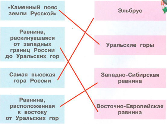 Рабочая тетрадь Плешаков 1 часть. Окружающий мир 4 класс. Страница 23. Задание 2