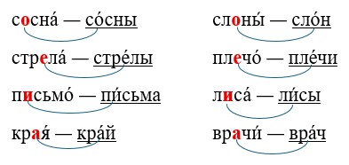 Ответ к рабочей тетради по русскому языку 1 класс Канакина, Горецкий. Номер 2, страница 33. Год 2025.