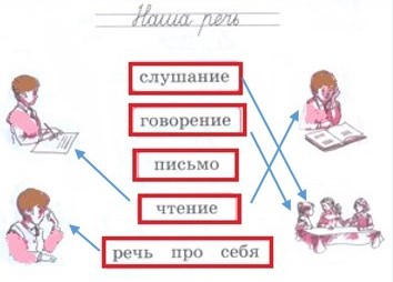 Ответ к рабочей тетради по русскому языку 1 класс Канакина, Горецкий. Номер 1, страница 4. Год 2025.