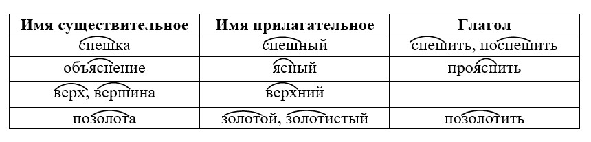 Русский язык тренажер 2 класс Тихомирова год 2025, страница 66, номер 6