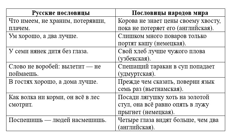 Ответ к учебнику по русскому родному языку 2 класс Александрова, Вербицкая. Страница 90. Номер 5. Год 2026.