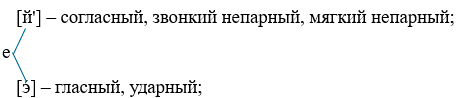 Изображение русский язык 3 класс рабочая тетрадь Канакина - 1 часть страница 77 номер 194 русский язык 3 класс рабочая тетрадь Канакина - 1 часть страница 77 номер 194