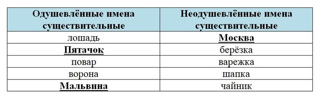 Тренажёр по русскому языку, 3 класс, Тихомирова, страница 24, номер 8, 2026 год