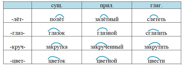 Тренажёр по русскому языку, 3 класс, Тихомирова, страница 33, номер 7, 2026 год
