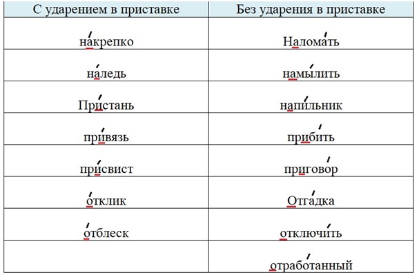 Тренажёр по русскому языку, 3 класс, Тихомирова, страница 50, номер 17, 2026 год