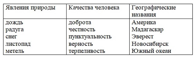 Тренажёр по русскому языку, 3 класс, Тихомирова, страница 59, номер 1, 2026 год