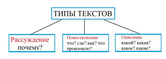 Тренажёр по русскому языку, 3 класс, Тихомирова, страница 6, номер 4, 2026 год