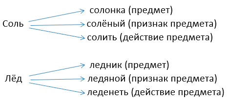 русский язык 3 класс учебник Иванов, Евдокимова - 1 часть страница 4