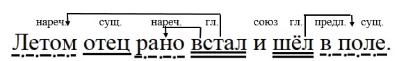 Ответ к тренажёру по русскому языку 4 класс Тихомирова. Номер 2. Страница 10. Год 2026.