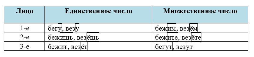 Ответ к тренажёру по русскому языку 4 класс Тихомирова. Номер 1. Страница 79. Год 2026.
