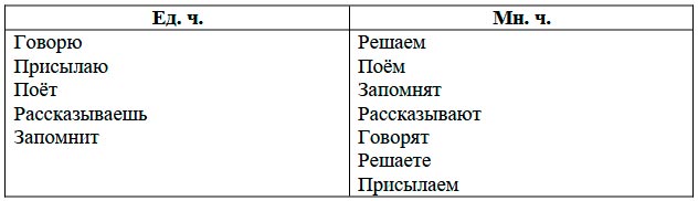  Русский язык 4 класс, Иванов, страница 106, номер 2, год 2023.