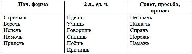  Русский язык 4 класс, Иванов, страница 108, номер 1, год 2023.
