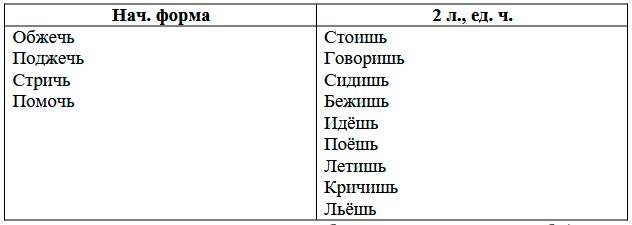  Русский язык 4 класс, Иванов, страница 108, номер 2, год 2023.