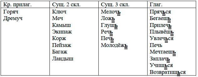  Русский язык 4 класс, Иванов, станица 113, номер 5, год 2023.
