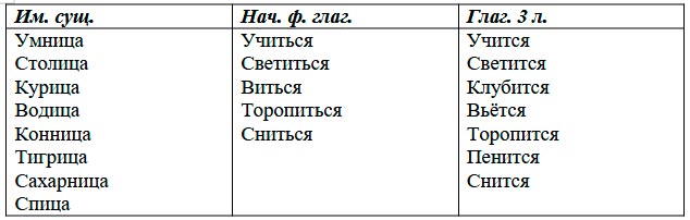  Русский язык 4 класс, Иванов, станица 115, номер 1, год 2023.